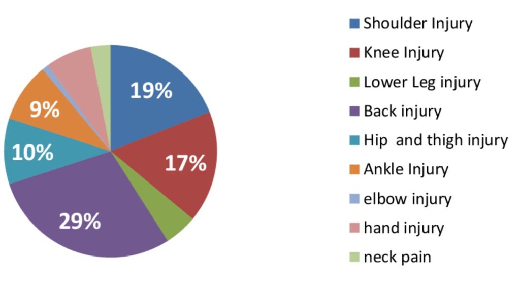 Sports Injuries Statistics